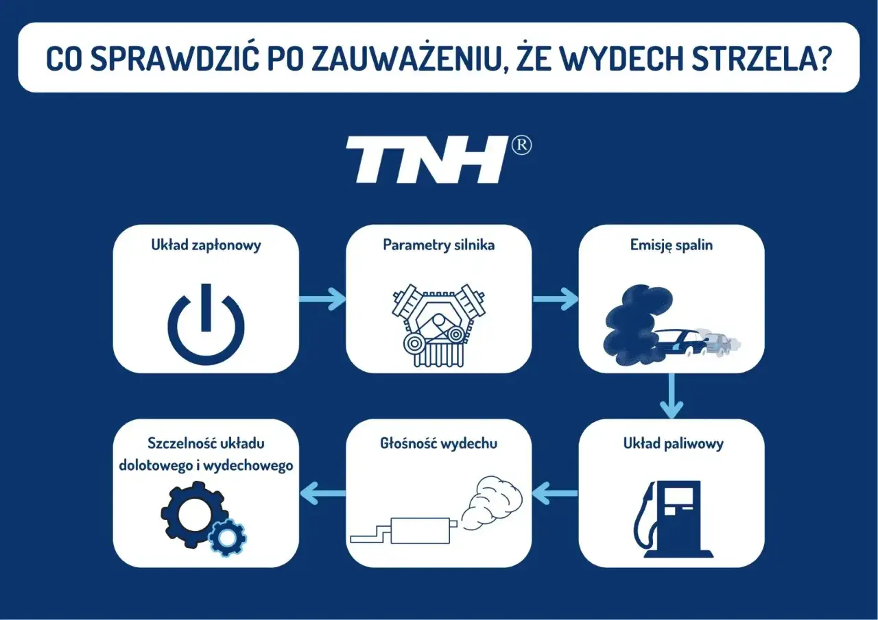 Schemat wyjaśnia, co sprawdzić, gdy silnik strzela w wydech. Analizuje układ zapłonowy, parametry silnika, emisję spalin, szczelność układu dolotowego i wydechowego, głośność wydechu oraz układ paliwowy.
