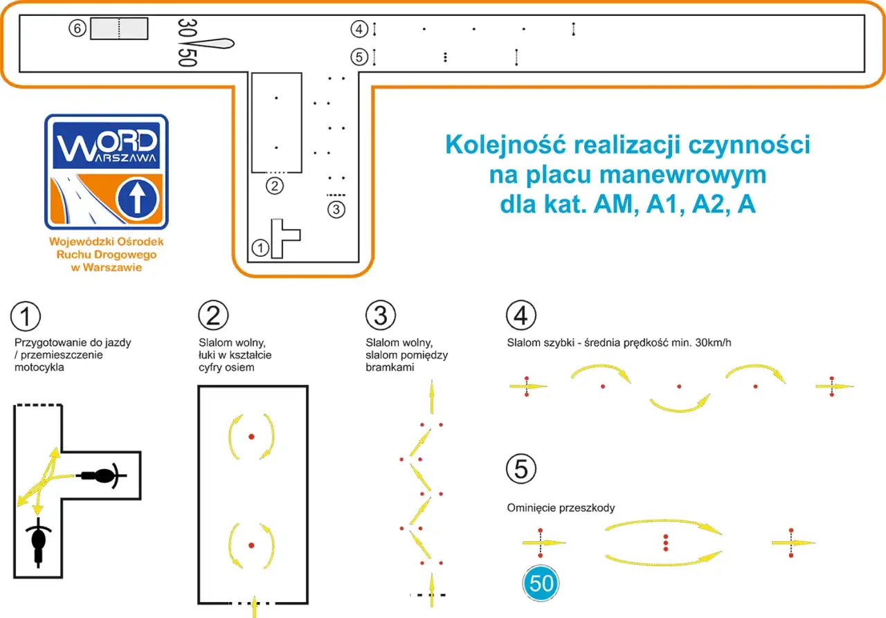 Schemat placu manewrowego WORD Warszawa, przedstawiający zadania egzaminu praktycznego kat A: przygotowanie, slalom, ominięcie przeszkody.