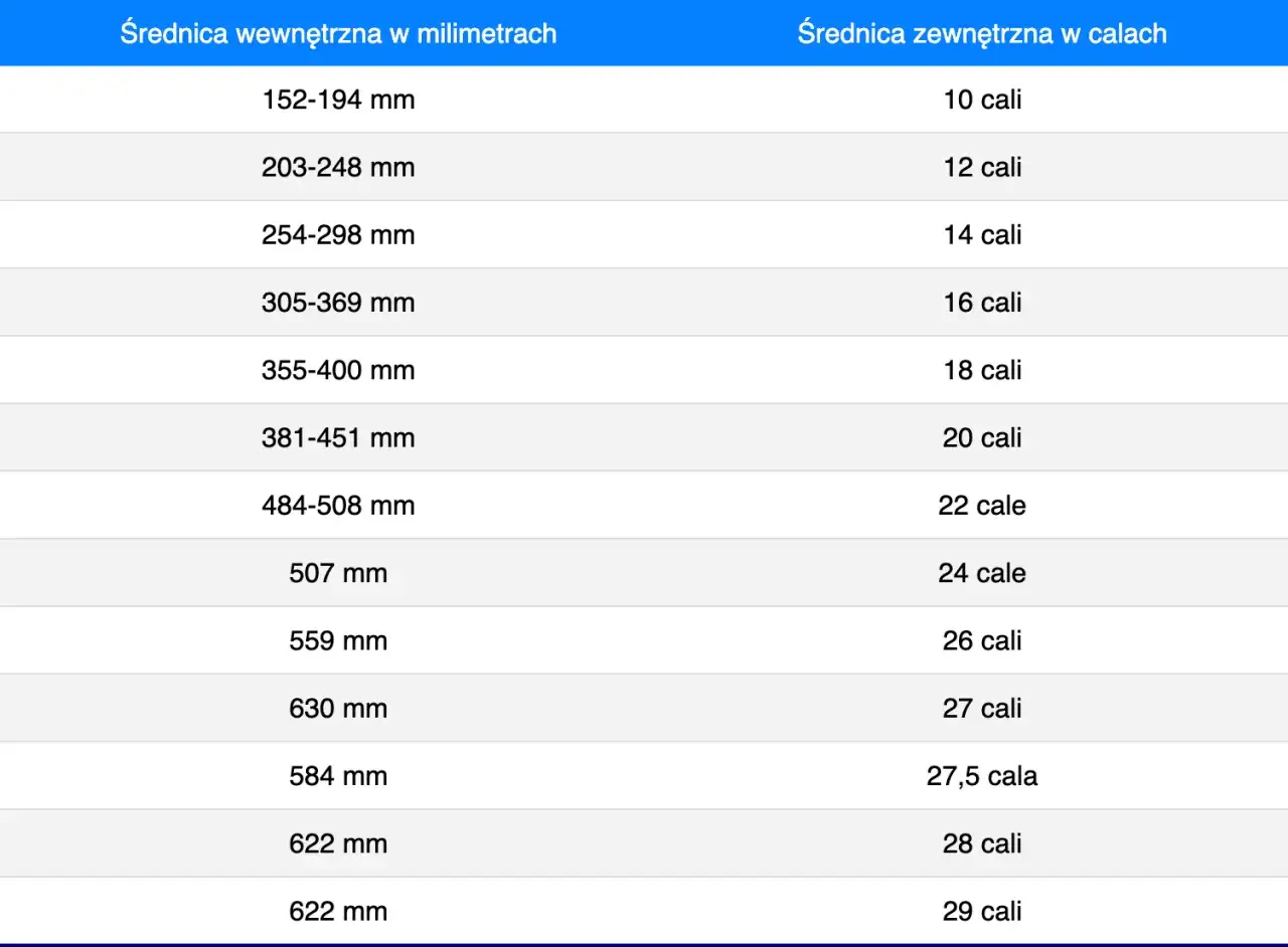 Tabela porównująca średnice felg w milimetrach i calach. Znajdziesz tu informacje, jakie opony na felgi 16 cali będą pasować.